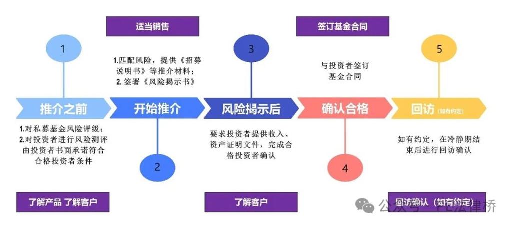 關于基金募集機構投資者適當性管理中的產(chǎn)品風